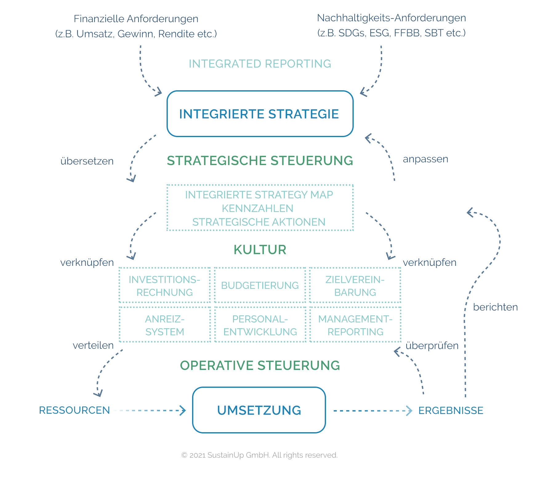 Strategieorganisation - SustainUp